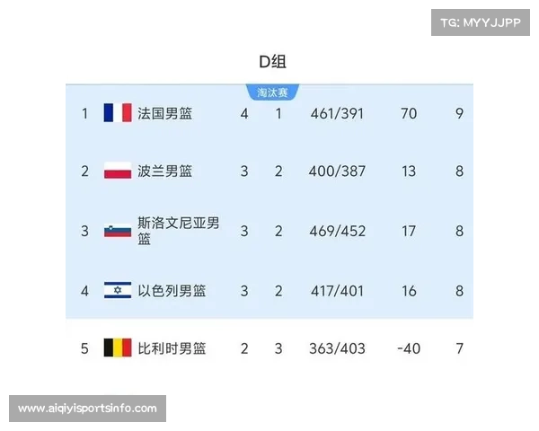 格鲁吉亚男篮以7分优势战胜波黑成功晋级欧锦赛淘汰赛阶段